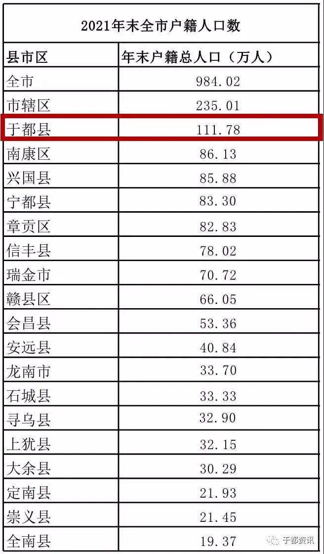 于都县人口_984万!赣州人口数据公布于都县人口超111万排第一