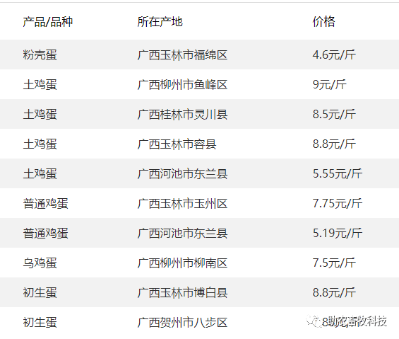 18行情】 廣西今日肉豬,豬苗,牛羊雞鴨鵝,蛋,禽苗和豆粕玉米原料等