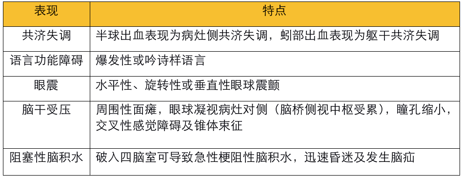 障碍表现,不同部位脑出血的症状和体征是临床上准确定位诊断的依据