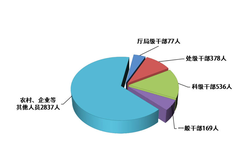 廣州市紀委監委通報去年全市紀檢監察機關監督檢查,審查調查情況_形態