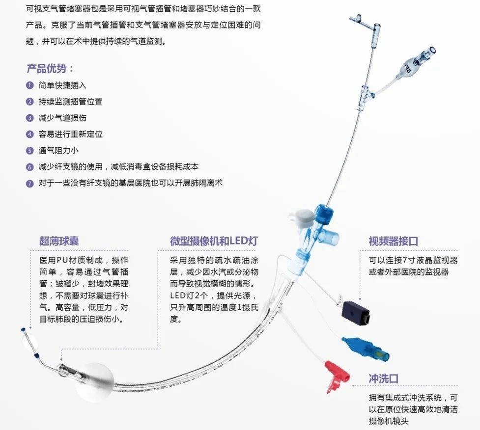 可视化支气管封堵器气管内肿瘤术中连续可视化监测支气管吻合连续