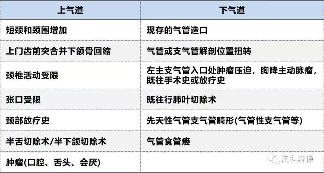 endotracheal tube,dlt)或獨立的支氣管封堵器來實現