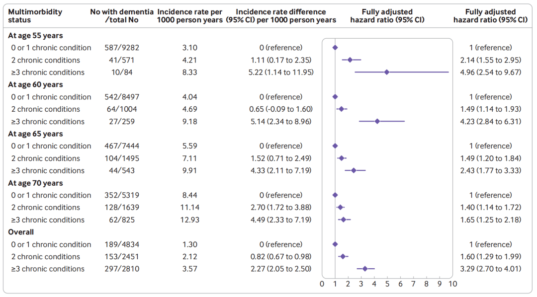 风险|BMJ：中年负病累累，更要小心老年痴呆！超30年的万人队列研究表明，55岁时患有2种及以上慢性疾病与痴呆症风险增加136%有关