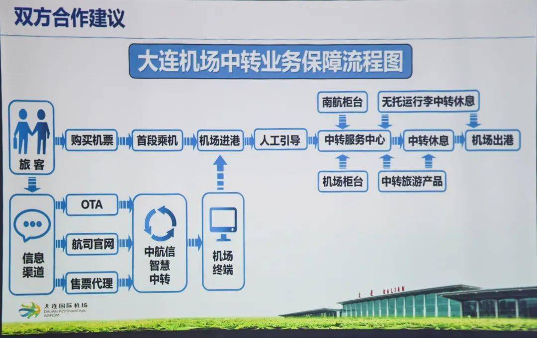 關注建三江機場出港經大連機場中轉旅客可以享受新的便捷優惠服務