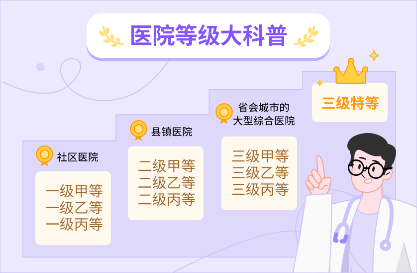 三甲医院居然不是医院的最高等级?_医生_丁香_三级