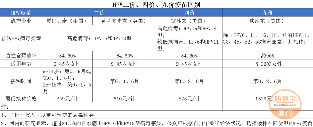 不限户籍厦门九价hpv疫苗开始预约小仙女们快看