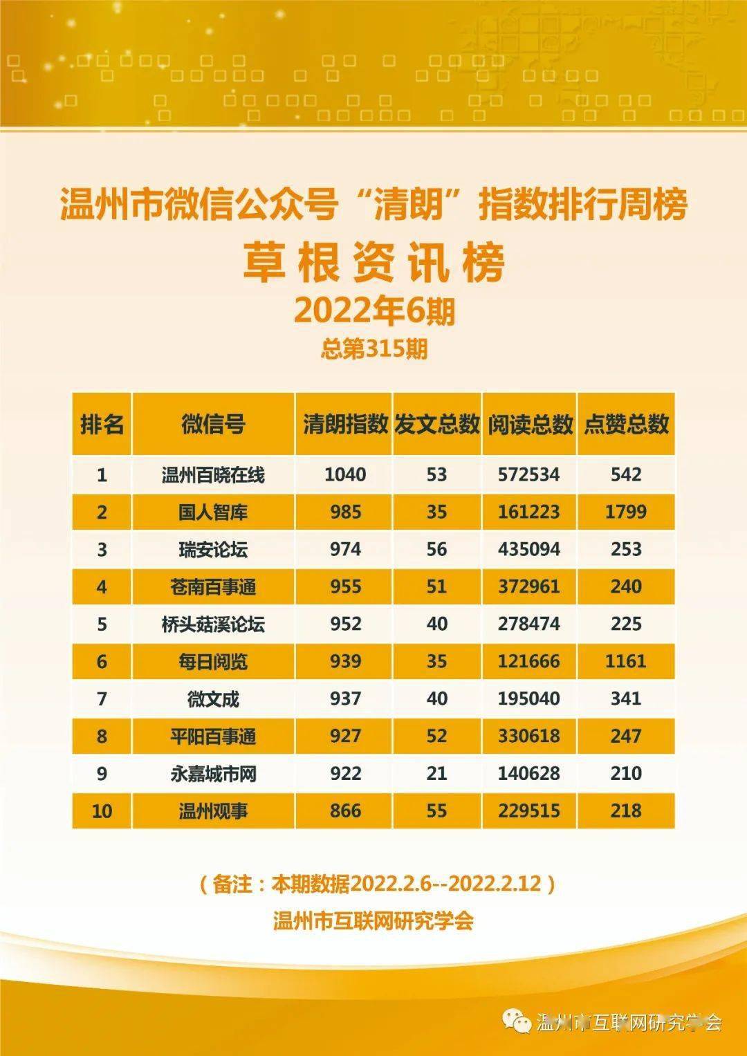 温州微信“清朗”指数周榜（2.6-2.12）