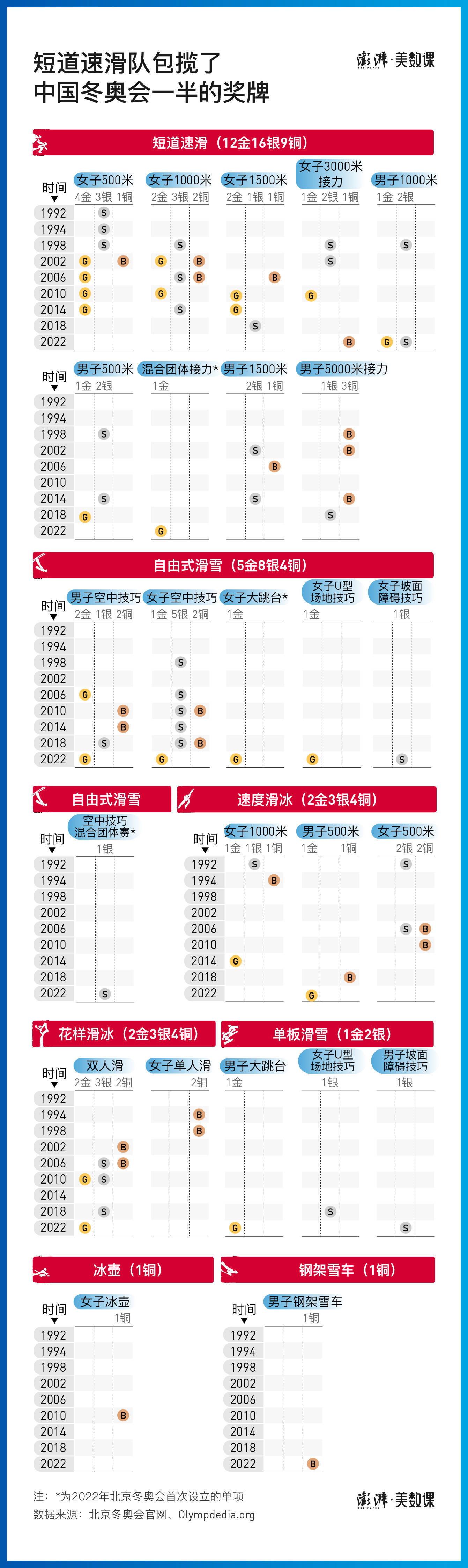 女子|数说冬奥｜9金创纪录收官，回顾42年中国冬奥夺牌历程