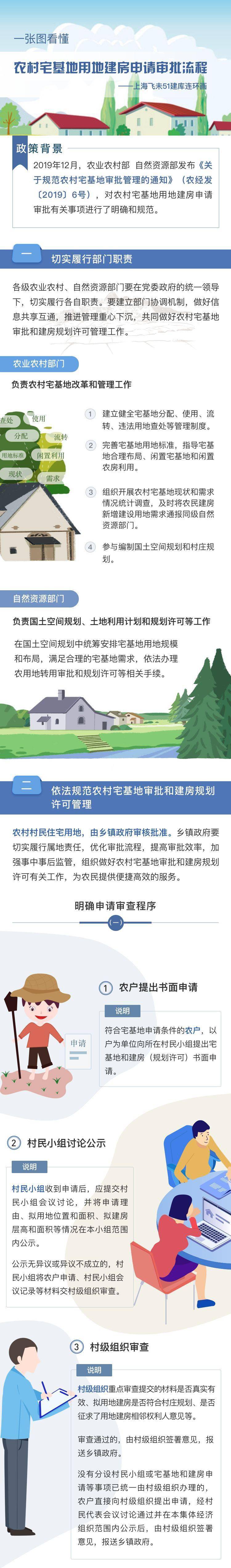 图片一图看懂农村宅基地用地建房申请审批流程