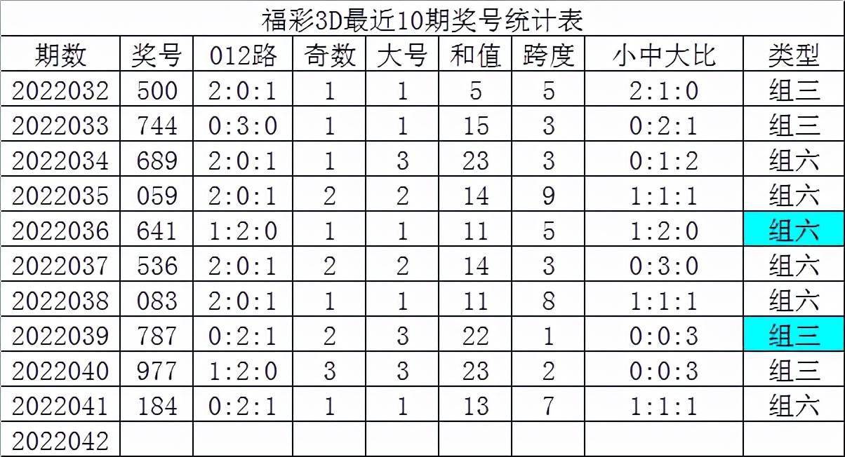 发哥2022042期福彩3d分析:012路走势平衡,双胆看好0,4