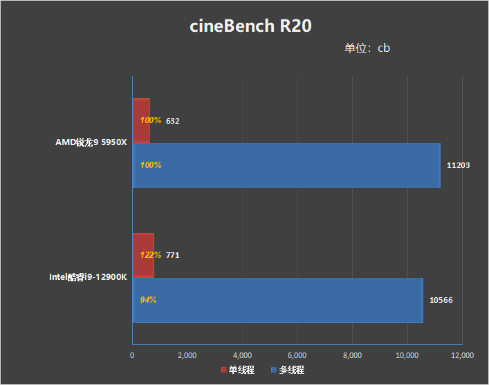 生产力|谁是多核王者！锐龙9 5950X、酷睿i9-12900K生产力对比：依然领先对手