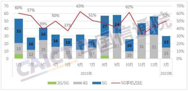 1月国内市场手机出货量3302.2万部 国产手机占77.7%