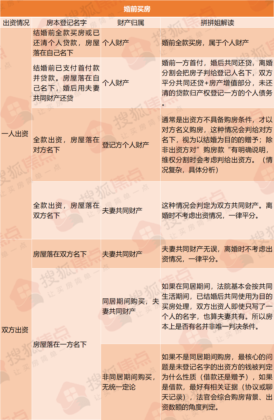 房产|「20220222」全国热婚!婚前买房如何署名?风险点都在这