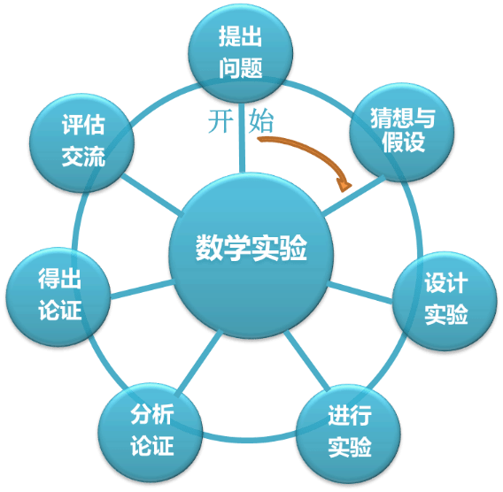 我们遵循数学实验学习原则与项目化学习步骤,构造了数学实验研究的