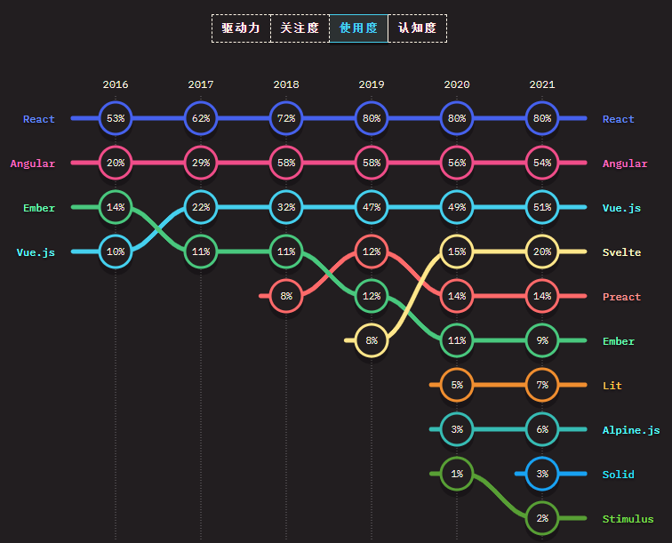 PHP 没“死”、Vue 依旧是“巨头”之一！2022全栈开发报告你看过了吗？