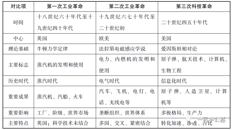 三次工业革命思维导图图片