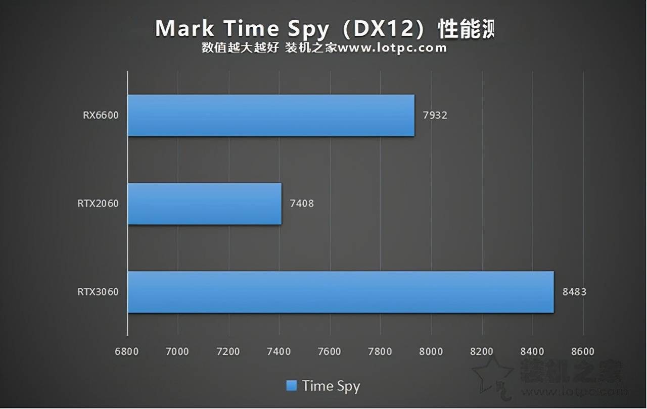 rx6600相當於什麼n卡rx6600對比rtx2060rtx3060性能評測