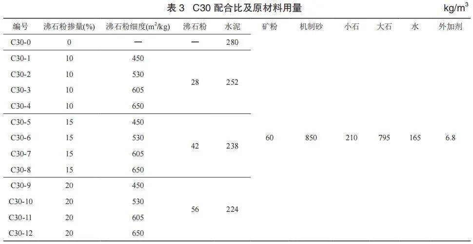 采用 c30 混凝土配合比,试验中进行不同沸石粉掺量和不同沸石粉细度的