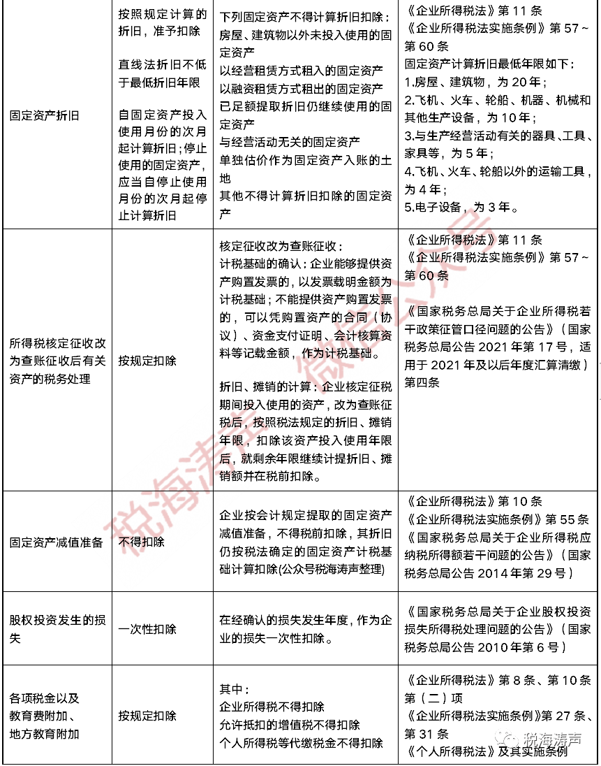 费用扣除标准/比例及税政依据敬告:2021年度企业所得税汇算清缴正在