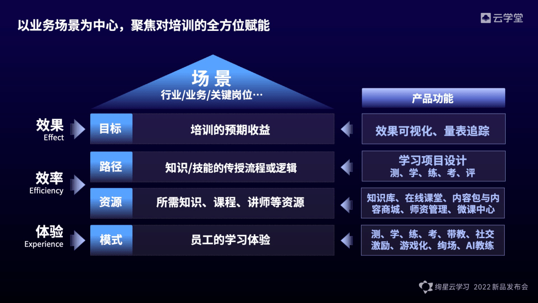 到可激活知识的学习管理系统;到知识迁移层面,将知识转换为能力和业务