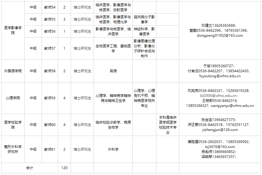 根據濰坊市人才政策給與生活補貼濰坊醫學院誠聘海內外優秀博士