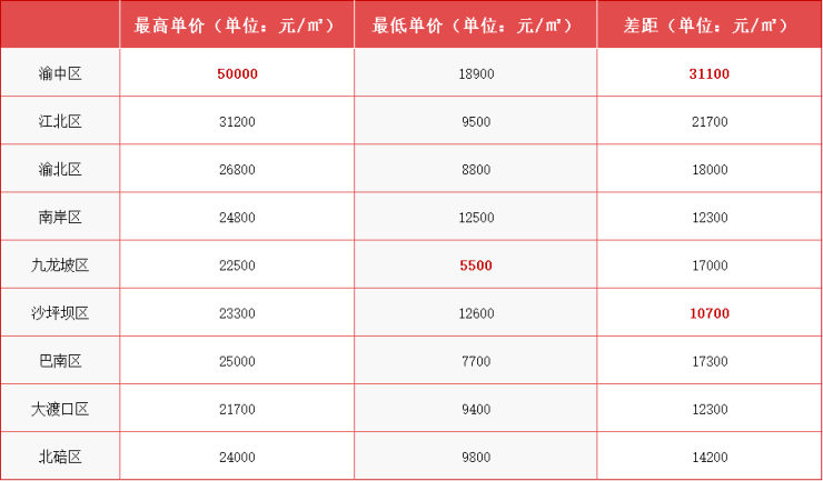 重庆各区最新房价出炉!有区域楼盘房价差高达3万+元㎡!龙八国际(图2)