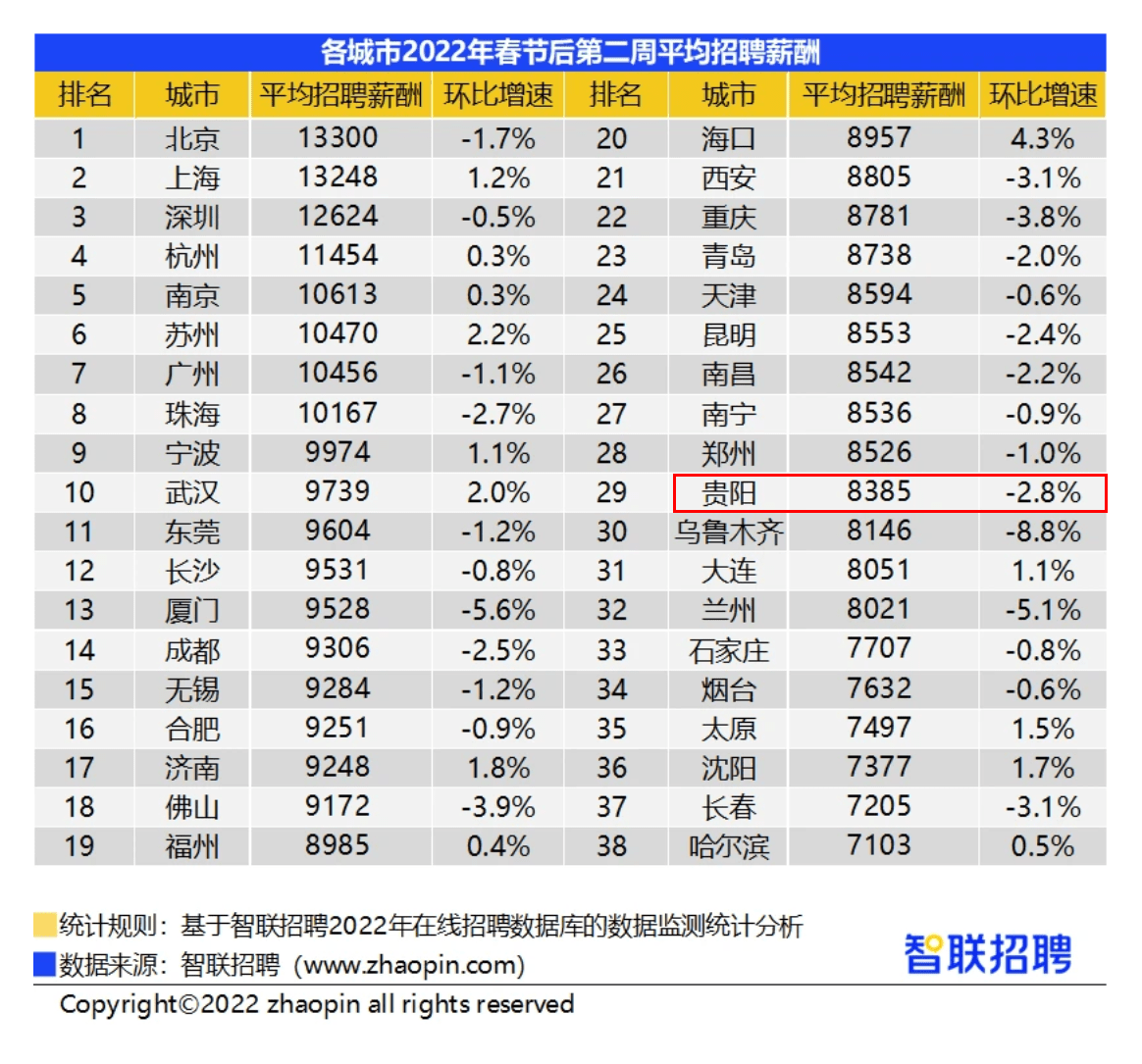 【天眼数观】贵阳春招平均薪酬达8385元/月,竞争指数排名第一_招聘_求职_岗位