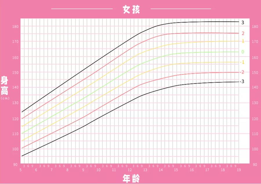 女孩生长曲线图男孩生长曲线图后天努努力既然孩子的身高三分天注定