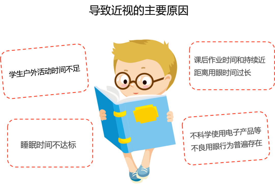 遗传,近距离用眼时间过长,缺乏充足户外活动是导致近视的主要原因