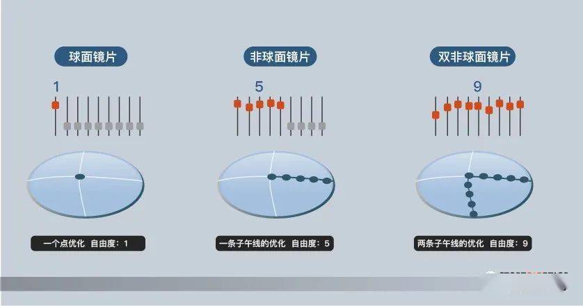 74 可选球镜 0.00d 至-24.00d;柱镜 0.00d 至-4.00d;高端