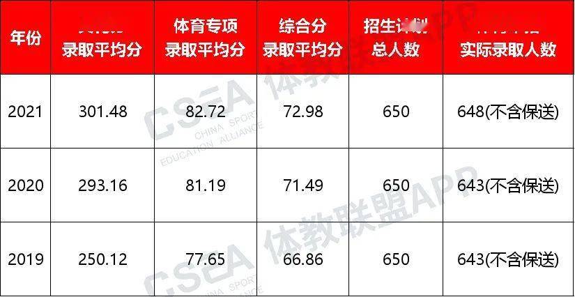 吉林体育学院近三年招生数据对比2022单招报考指南
