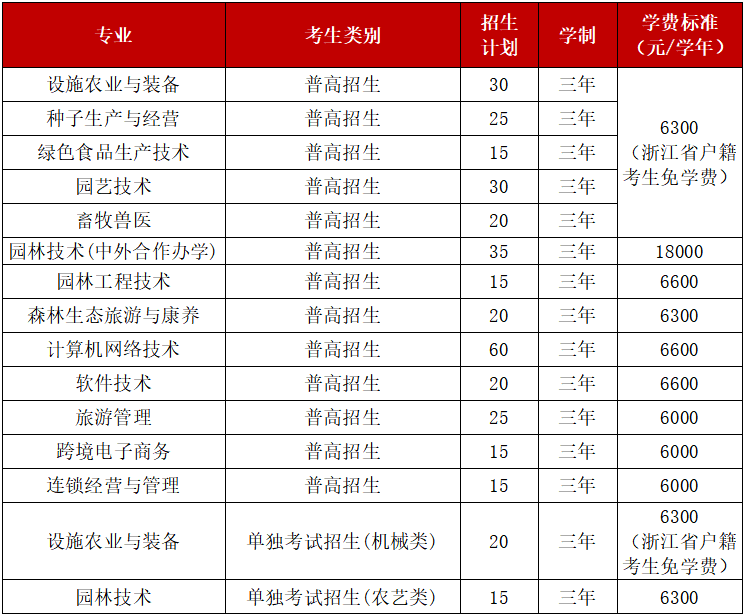 官方發佈丨溫州科技職業學院2022年高職提前招生章程