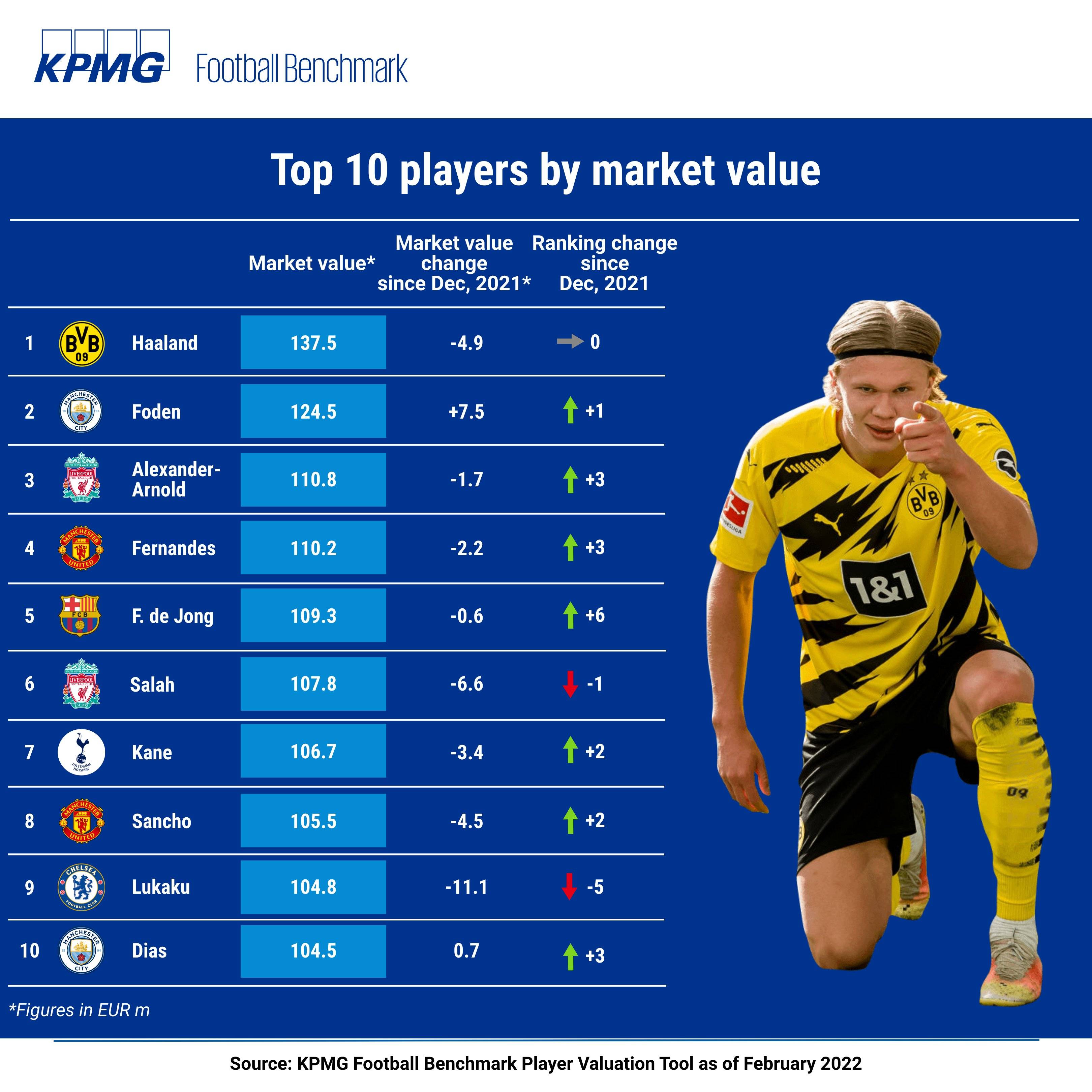 利物浦|毕马威球员市场价值TOP10：哈兰德1.375亿欧居首，福登阿诺德前三