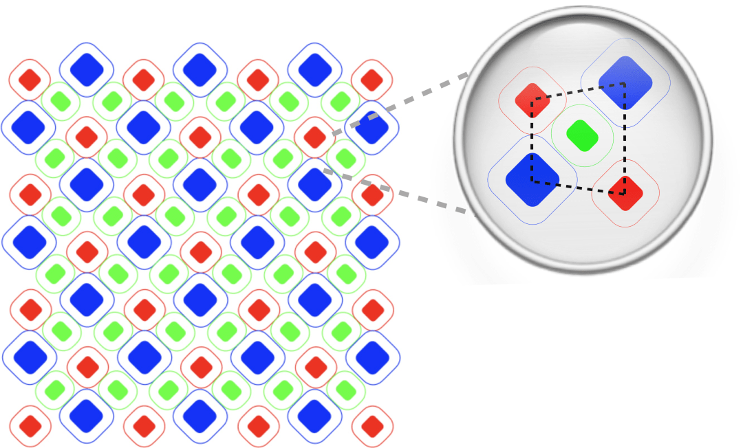 维信诺科普：什么是AMOLED鼎型像素排列？