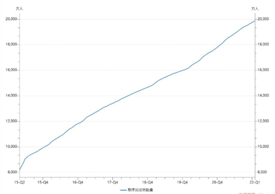 A股历史时刻 股民数量突破2亿 6年时间1亿人入场 广大投资者 市场 资本