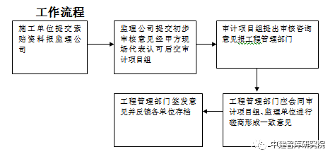 拿來主義萬歲全過程造價跟蹤審計實施方案編寫模板