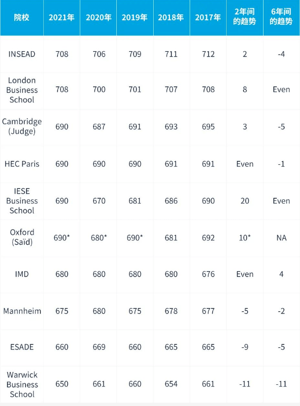 【大数据】2021全球top50商学院录取gmat成绩汇总!_备考_院校_分数