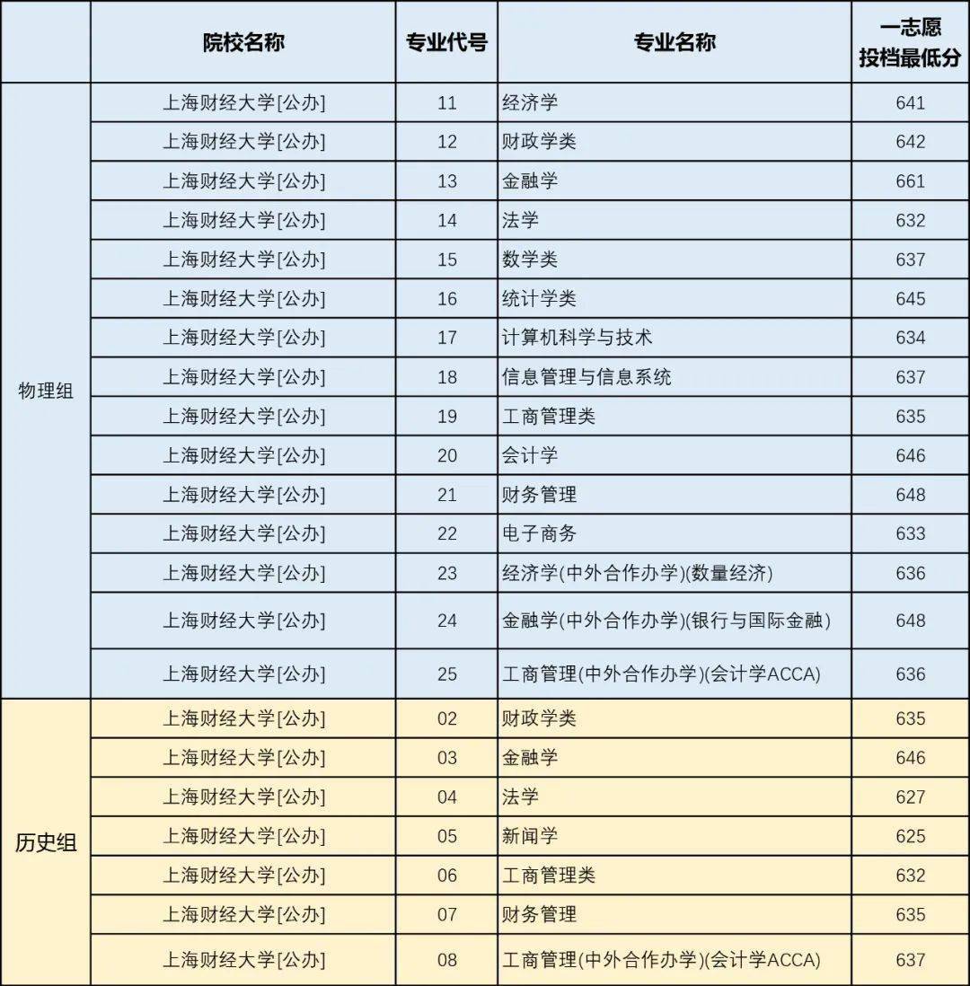上海财经大学排名2021文史录取(上海财经大学2021年文科录取分数线)