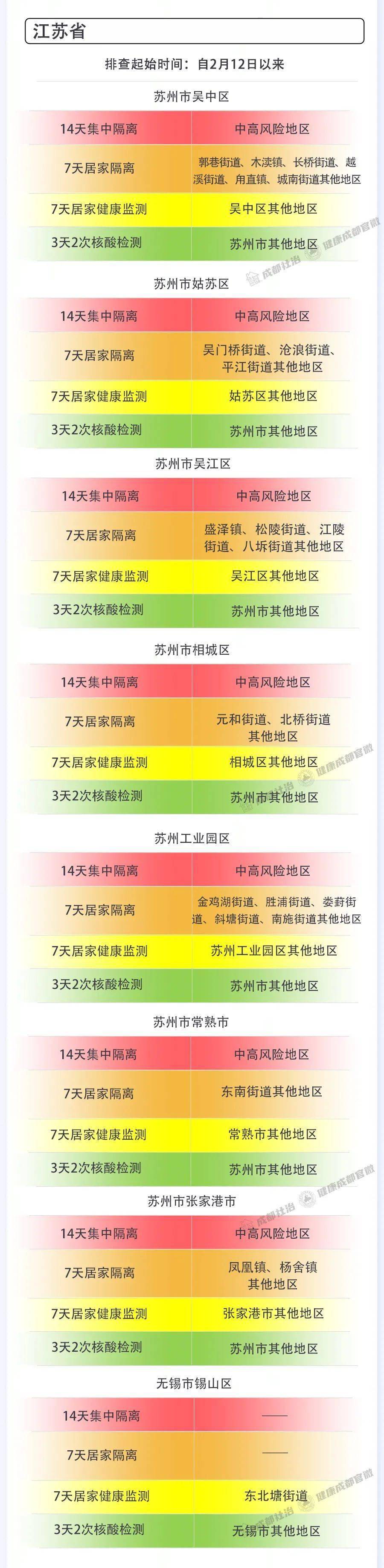 人员|成都市新冠肺炎疫情防控重点人员社区分类管理措施发布（2月26日）