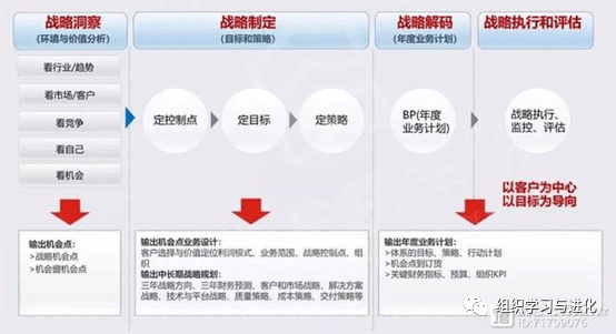 奋斗者为本,在战略规划时有blm模型,确定了五看三定等战略规划的过程