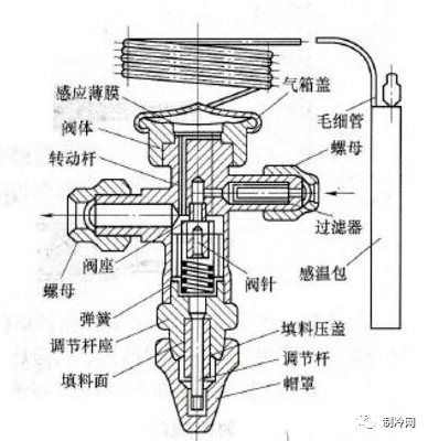 热力膨胀阀结构热力膨胀阀是组成制冷装置的重要部件,通过控制蒸发器