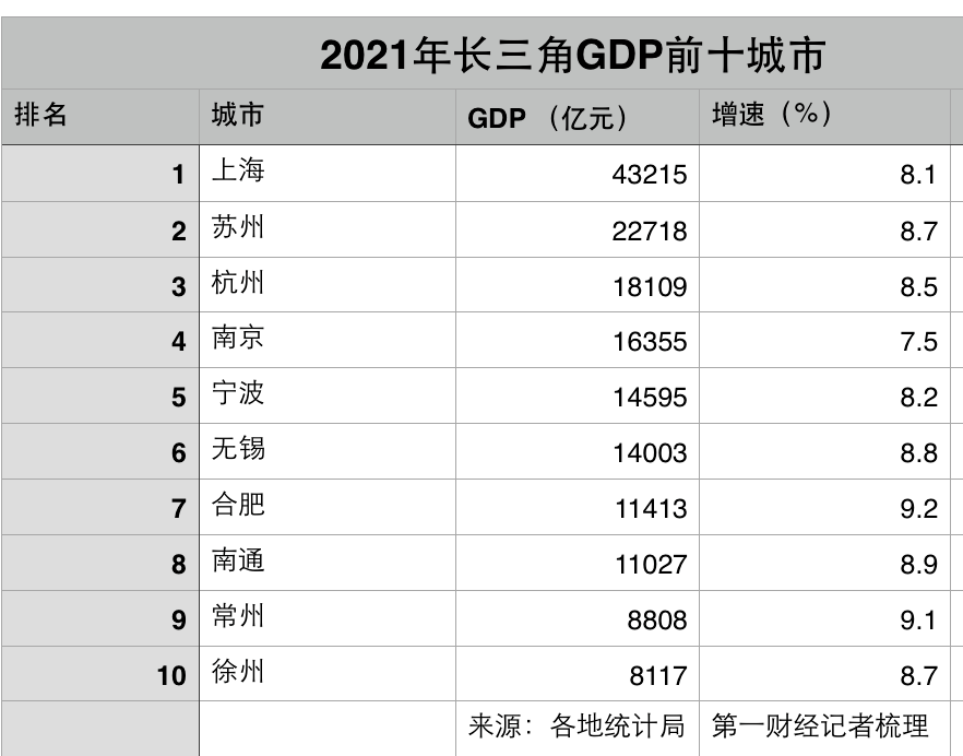 长三角2019年41城gdp_长三角41城全年GDP成绩单出炉:这几个城市进步最快