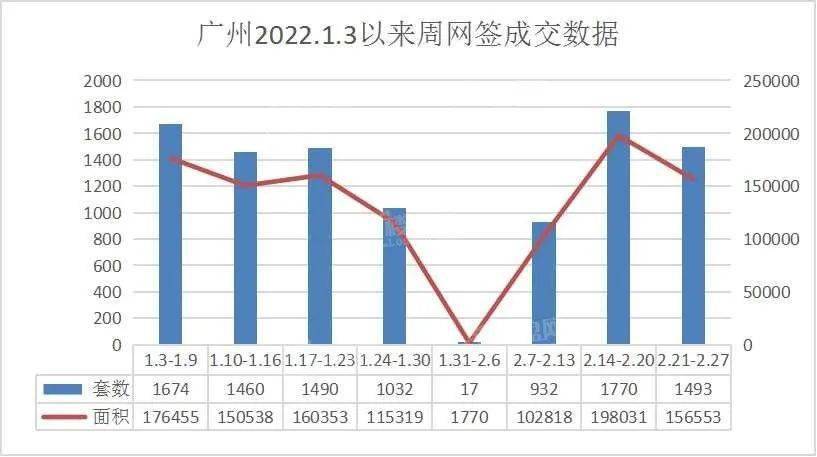 番禺连续三周登顶！本周广州新房网签1493套 环OB体育降1565%(图3)