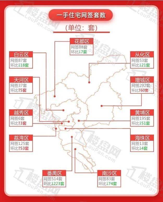 番禺连续三周登顶！本周广州新房网签1493套 环OB体育降1565%(图1)