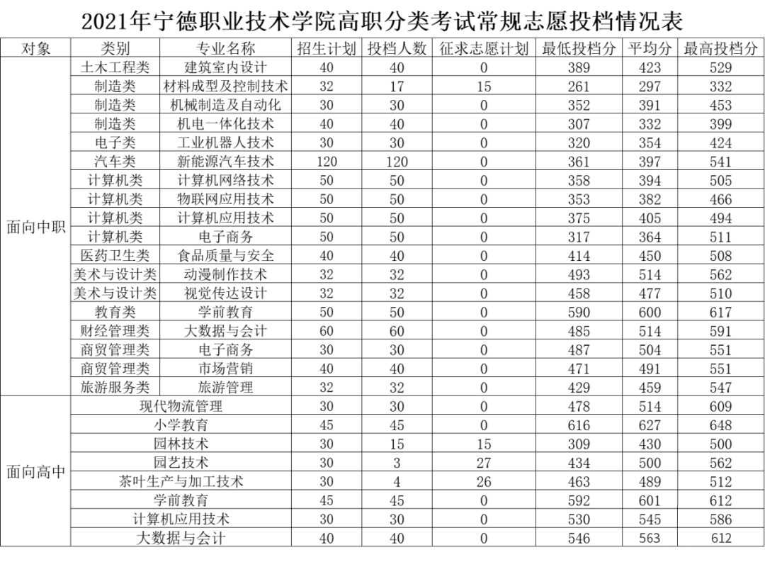 福建高職分類招考2021年各校錄取分數線彙總!_職業_廈門_技術