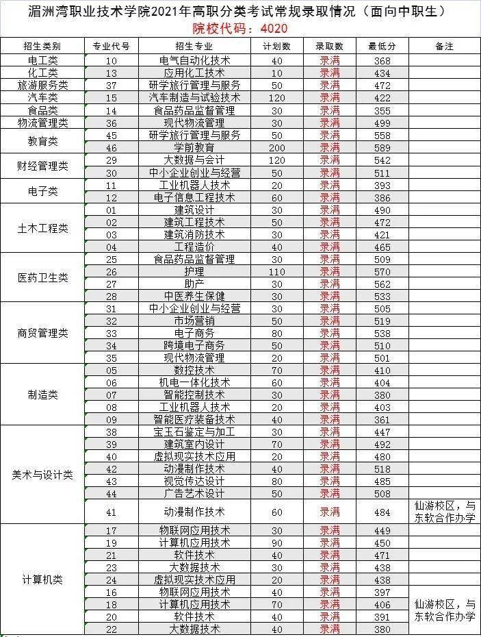 民辦01專科院校投檔最低分泉州信息工程學院,民辦09莆田學院,公辦08