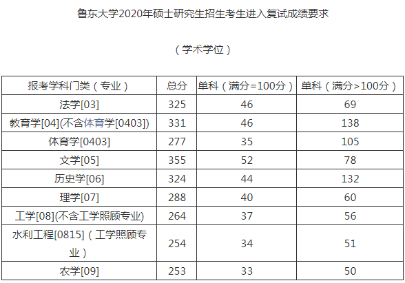 鲁东大学19