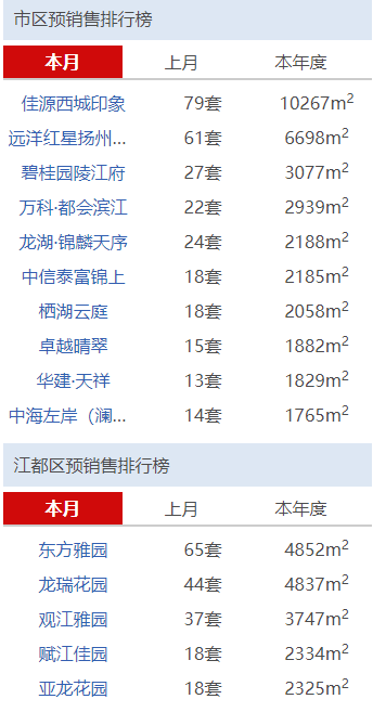 扬州装修公司排行_2022年3月第2周最受欢迎城市排名——扬州位居全国第28