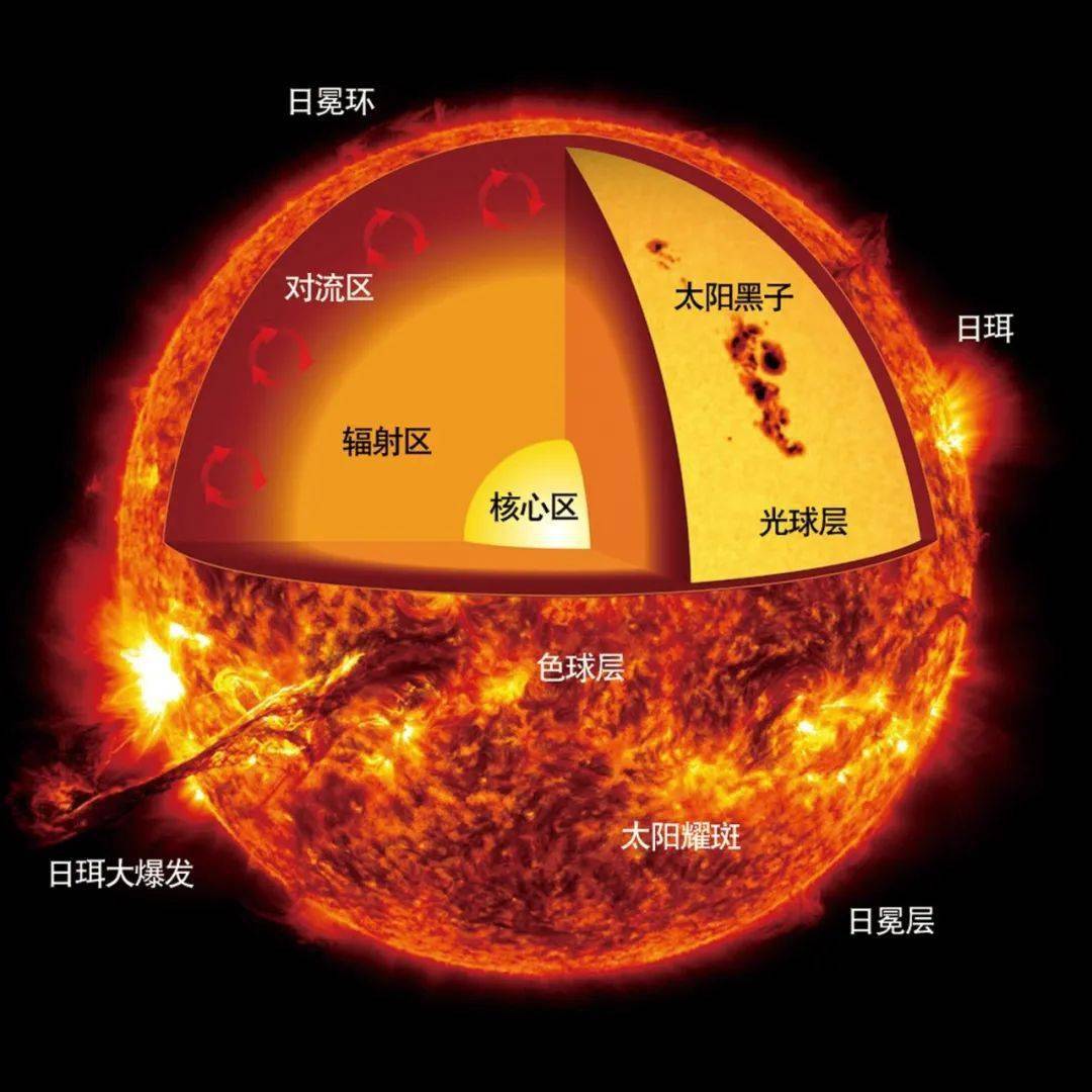 太阳大气分层示意图图片