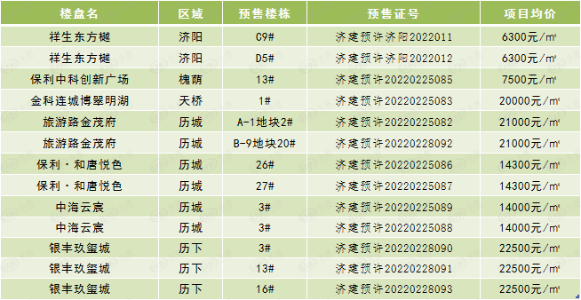 2月末濟南一大批預售證來襲品牌房企佔比超半數